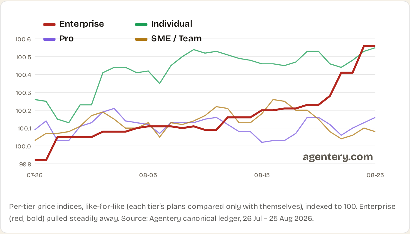 Per-tier AEPI indices over 31 days — Enterprise pulling ahead