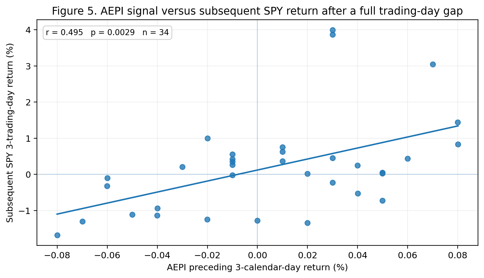 Scatter: AEPI 3-day signal vs subsequent SPY return, r=0.495